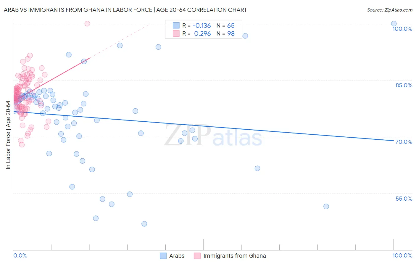 Arab vs Immigrants from Ghana In Labor Force | Age 20-64