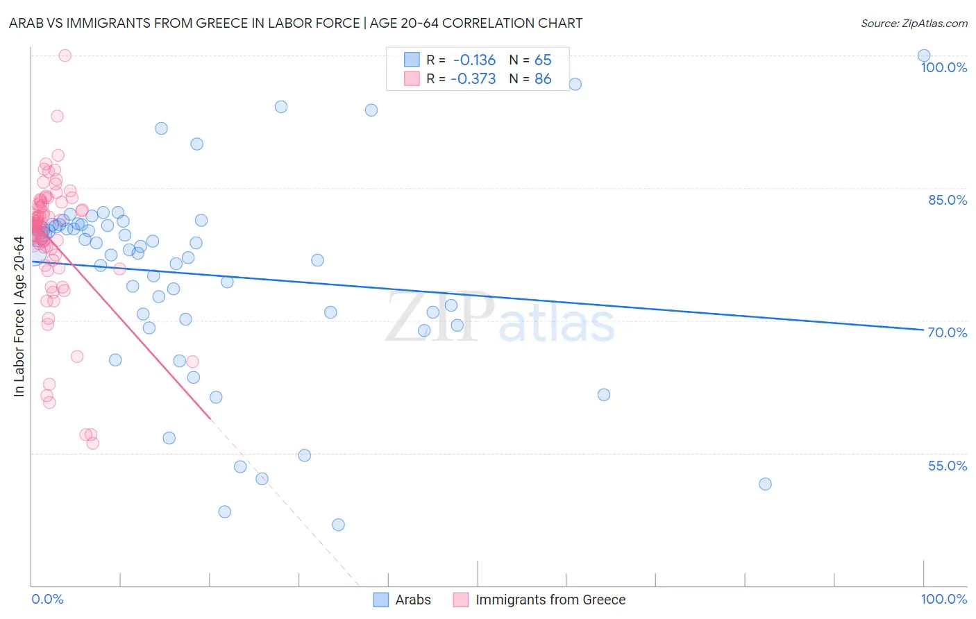 Arab vs Immigrants from Greece In Labor Force | Age 20-64