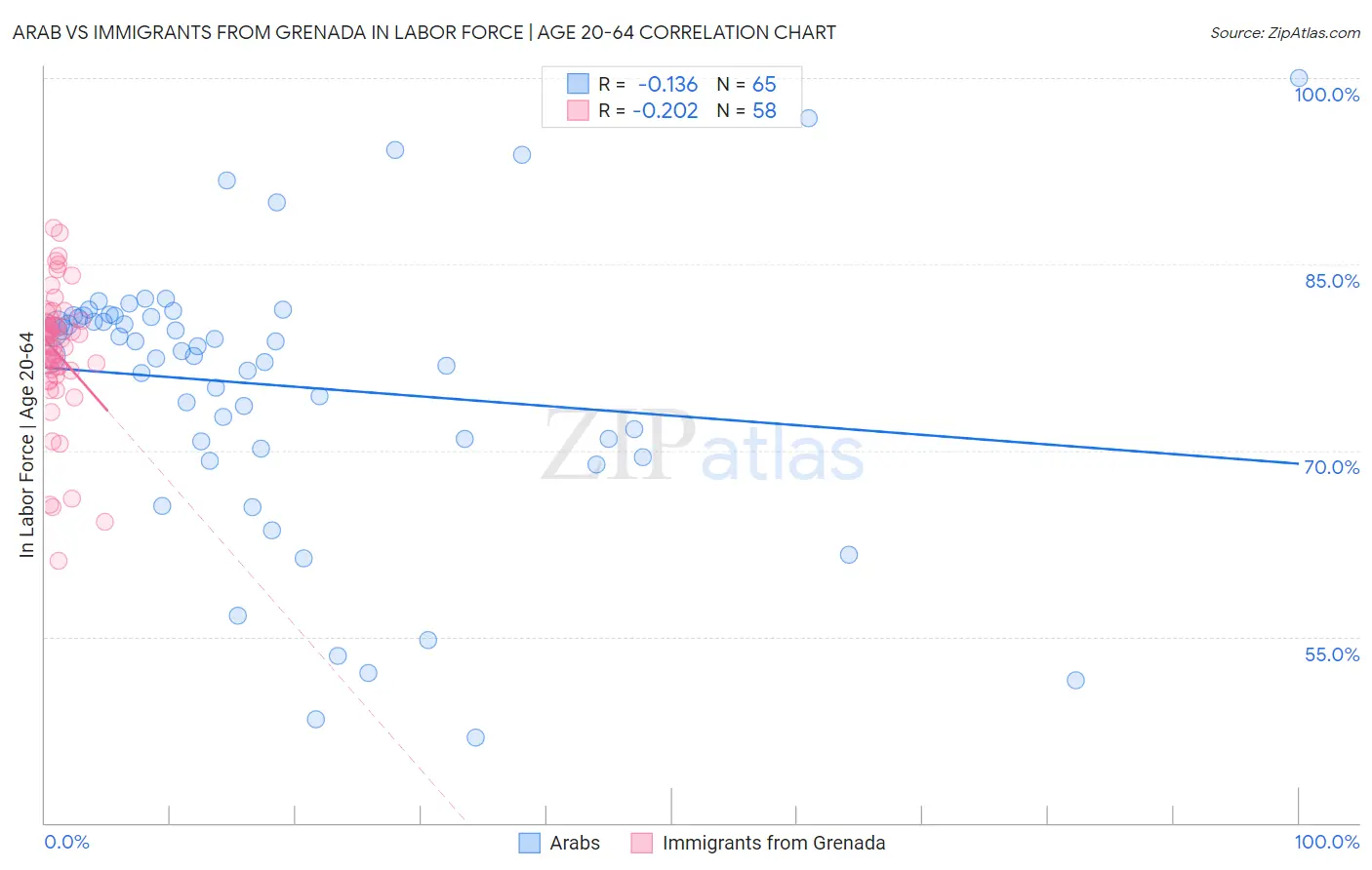 Arab vs Immigrants from Grenada In Labor Force | Age 20-64