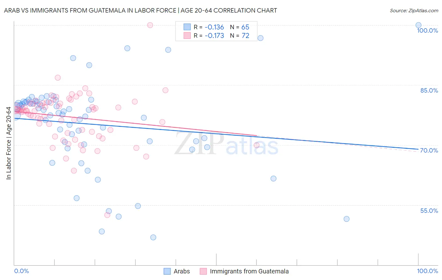 Arab vs Immigrants from Guatemala In Labor Force | Age 20-64