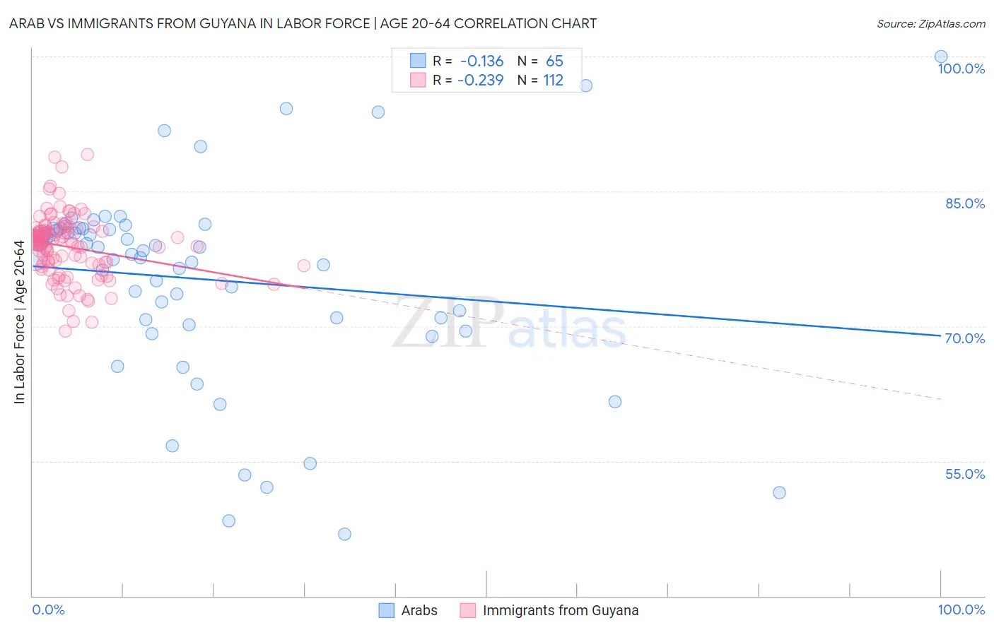 Arab vs Immigrants from Guyana In Labor Force | Age 20-64