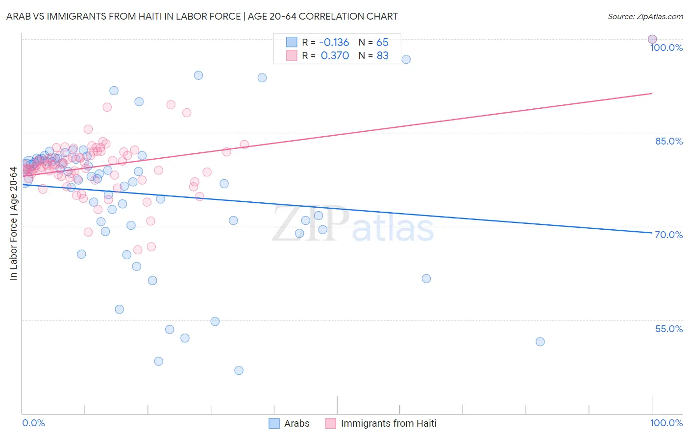 Arab vs Immigrants from Haiti In Labor Force | Age 20-64