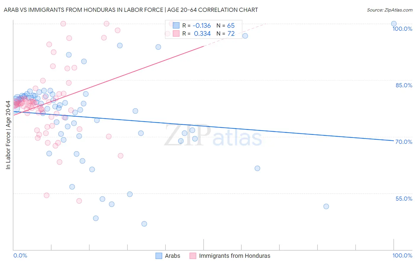 Arab vs Immigrants from Honduras In Labor Force | Age 20-64