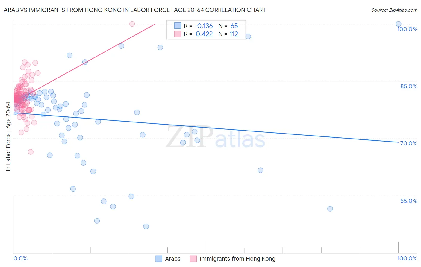 Arab vs Immigrants from Hong Kong In Labor Force | Age 20-64