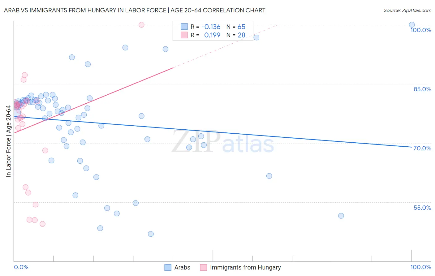 Arab vs Immigrants from Hungary In Labor Force | Age 20-64