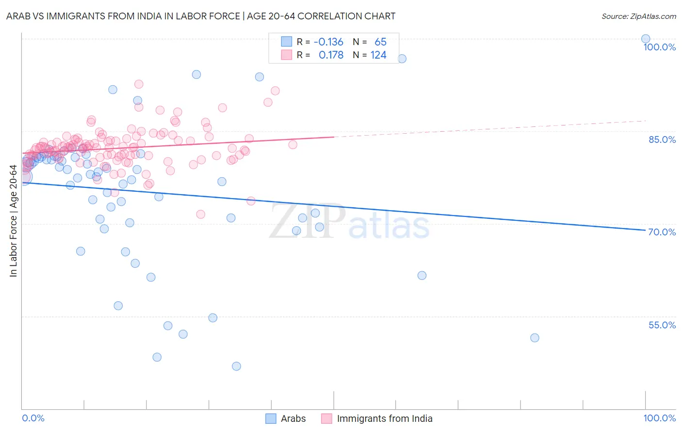 Arab vs Immigrants from India In Labor Force | Age 20-64