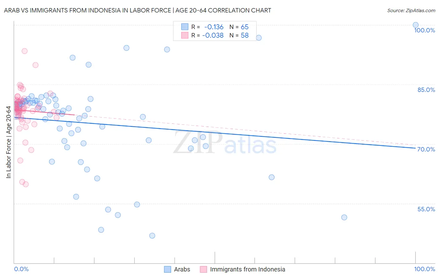 Arab vs Immigrants from Indonesia In Labor Force | Age 20-64