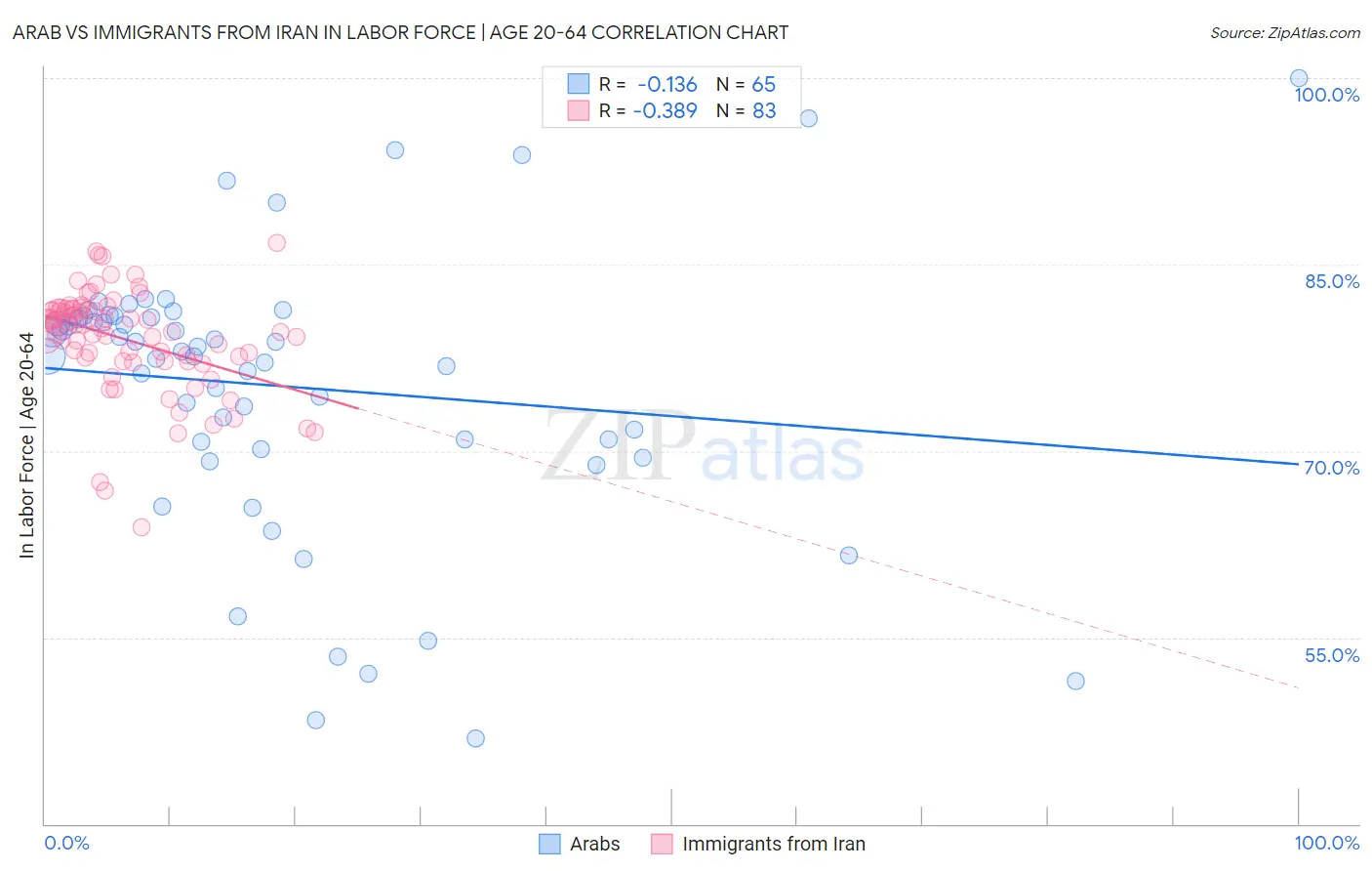 Arab vs Immigrants from Iran In Labor Force | Age 20-64