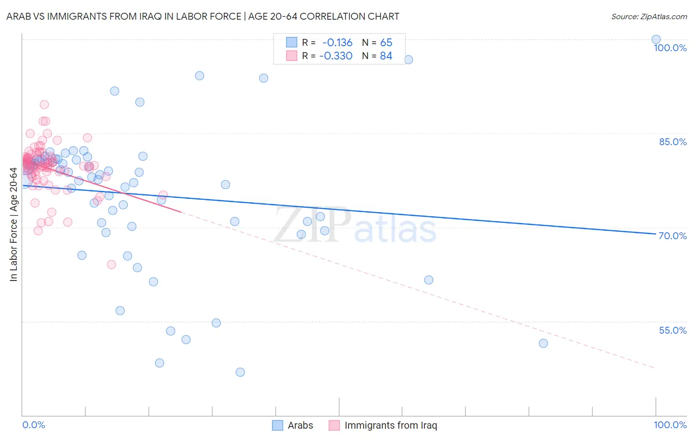 Arab vs Immigrants from Iraq In Labor Force | Age 20-64