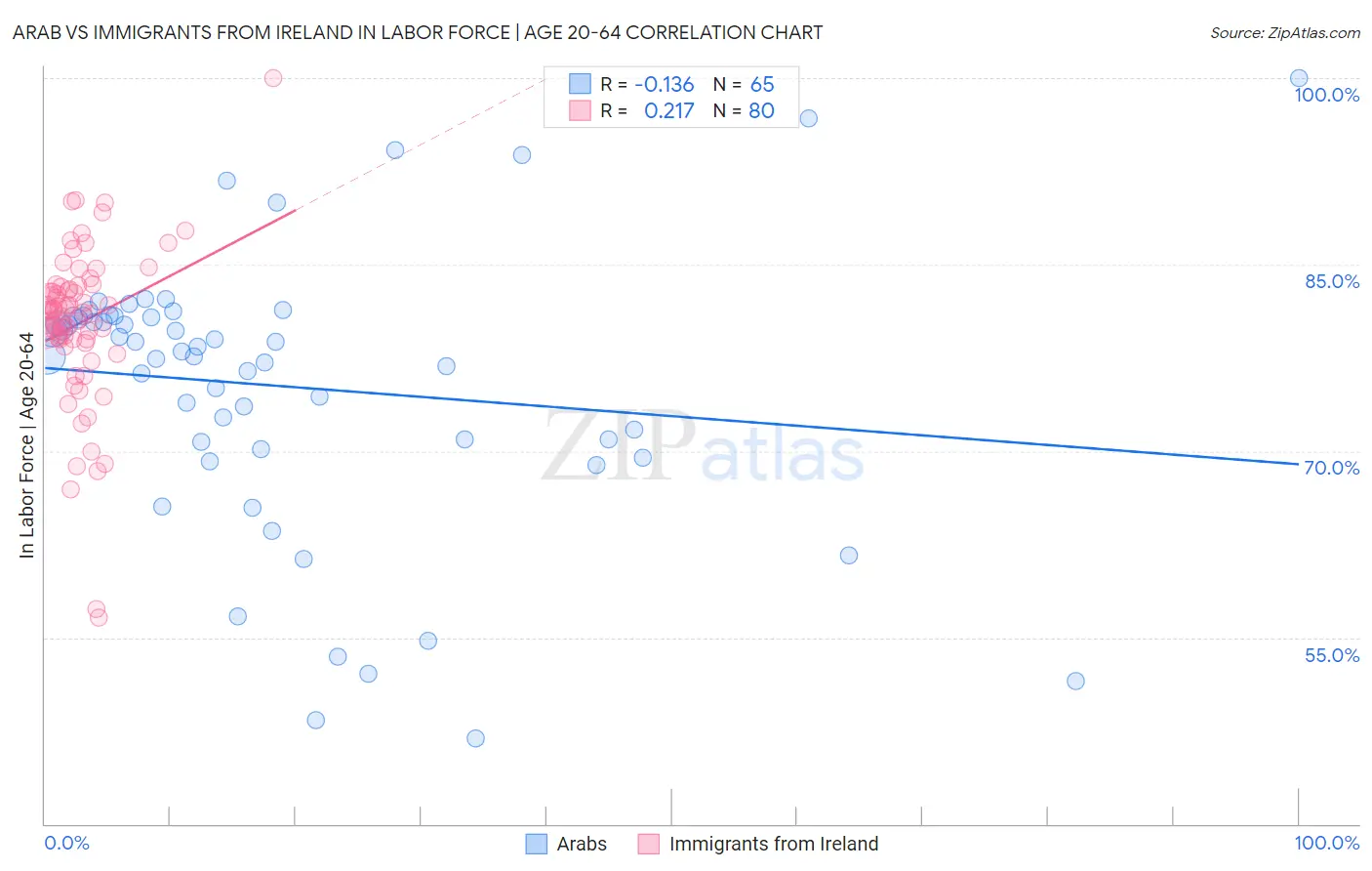 Arab vs Immigrants from Ireland In Labor Force | Age 20-64