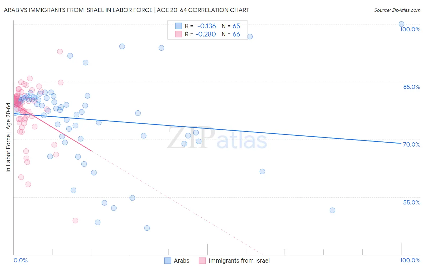 Arab vs Immigrants from Israel In Labor Force | Age 20-64