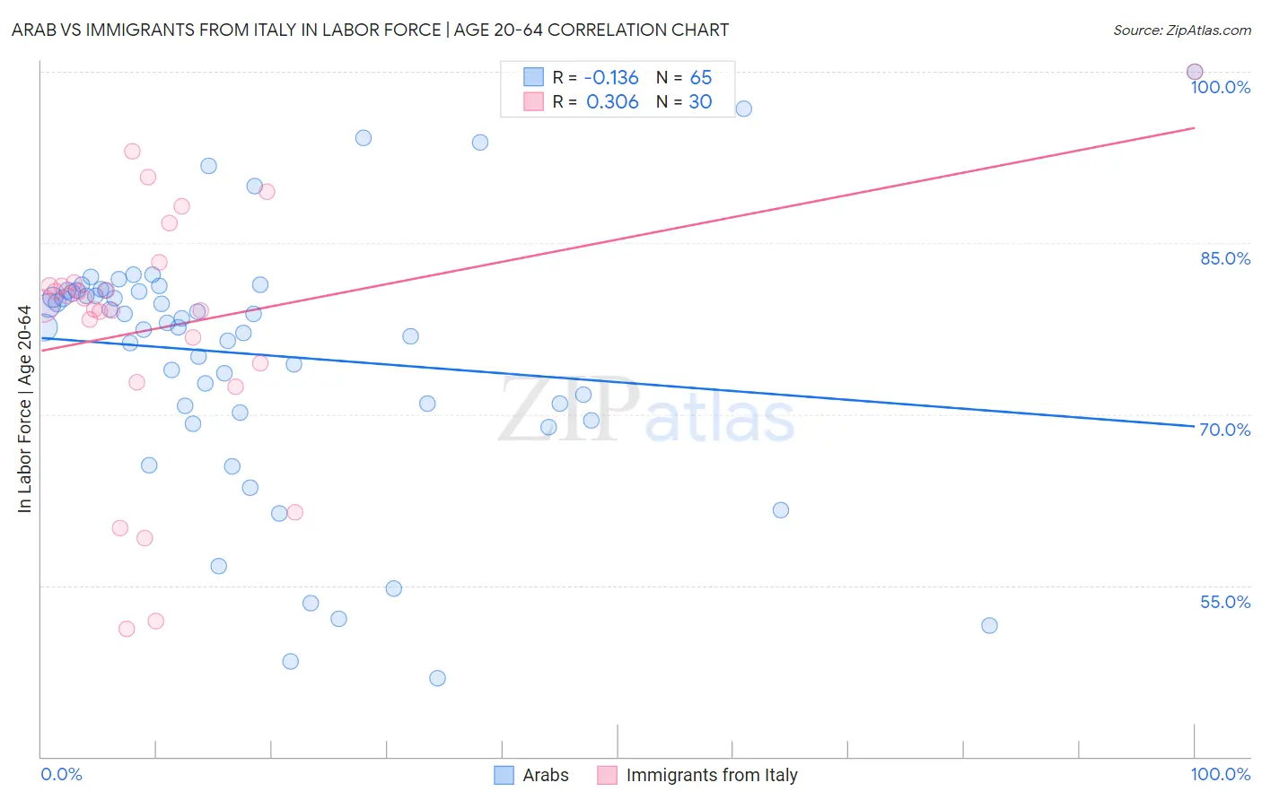 Arab vs Immigrants from Italy In Labor Force | Age 20-64