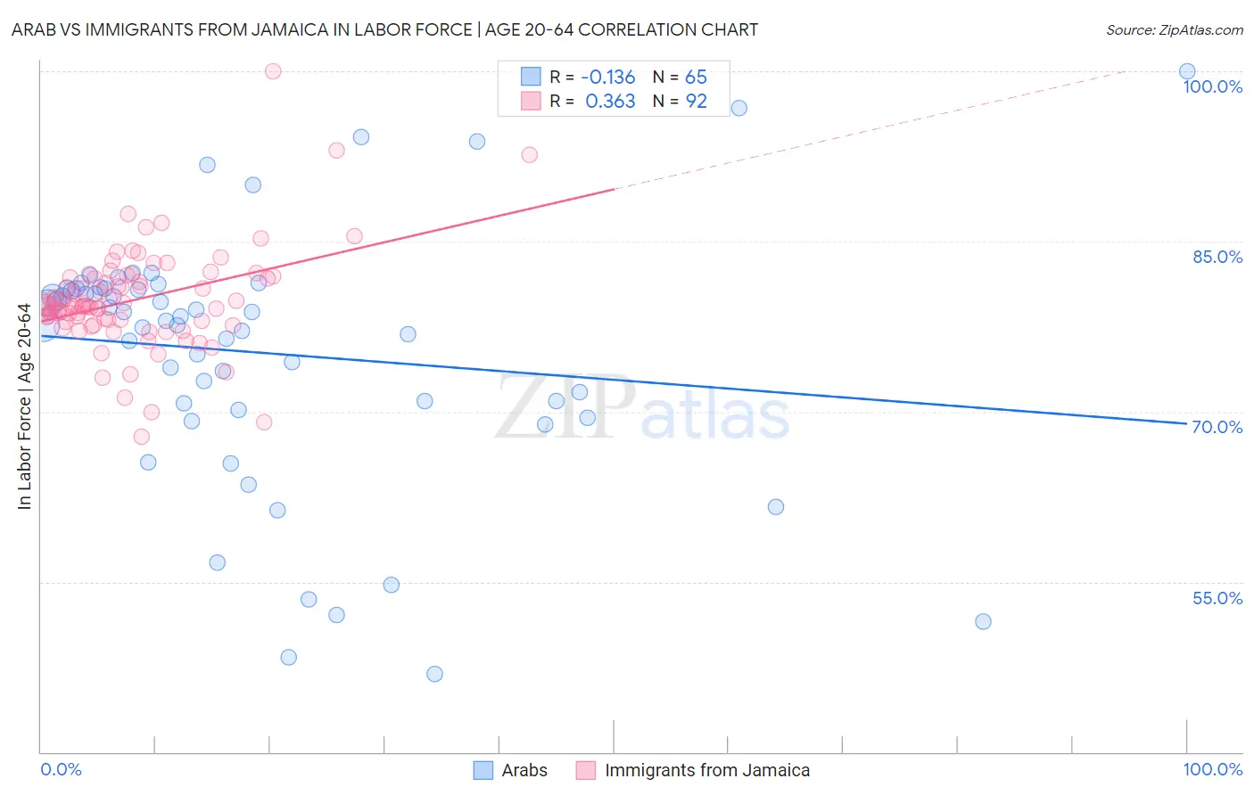 Arab vs Immigrants from Jamaica In Labor Force | Age 20-64