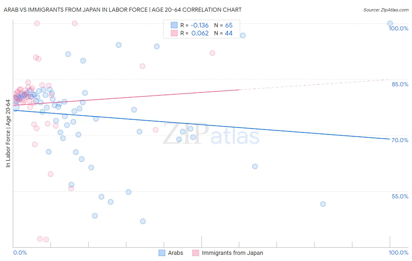 Arab vs Immigrants from Japan In Labor Force | Age 20-64