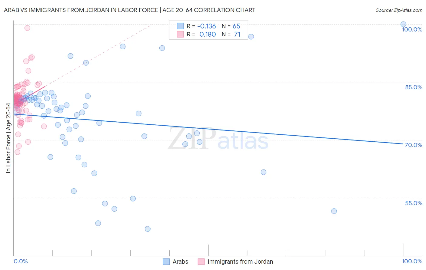 Arab vs Immigrants from Jordan In Labor Force | Age 20-64