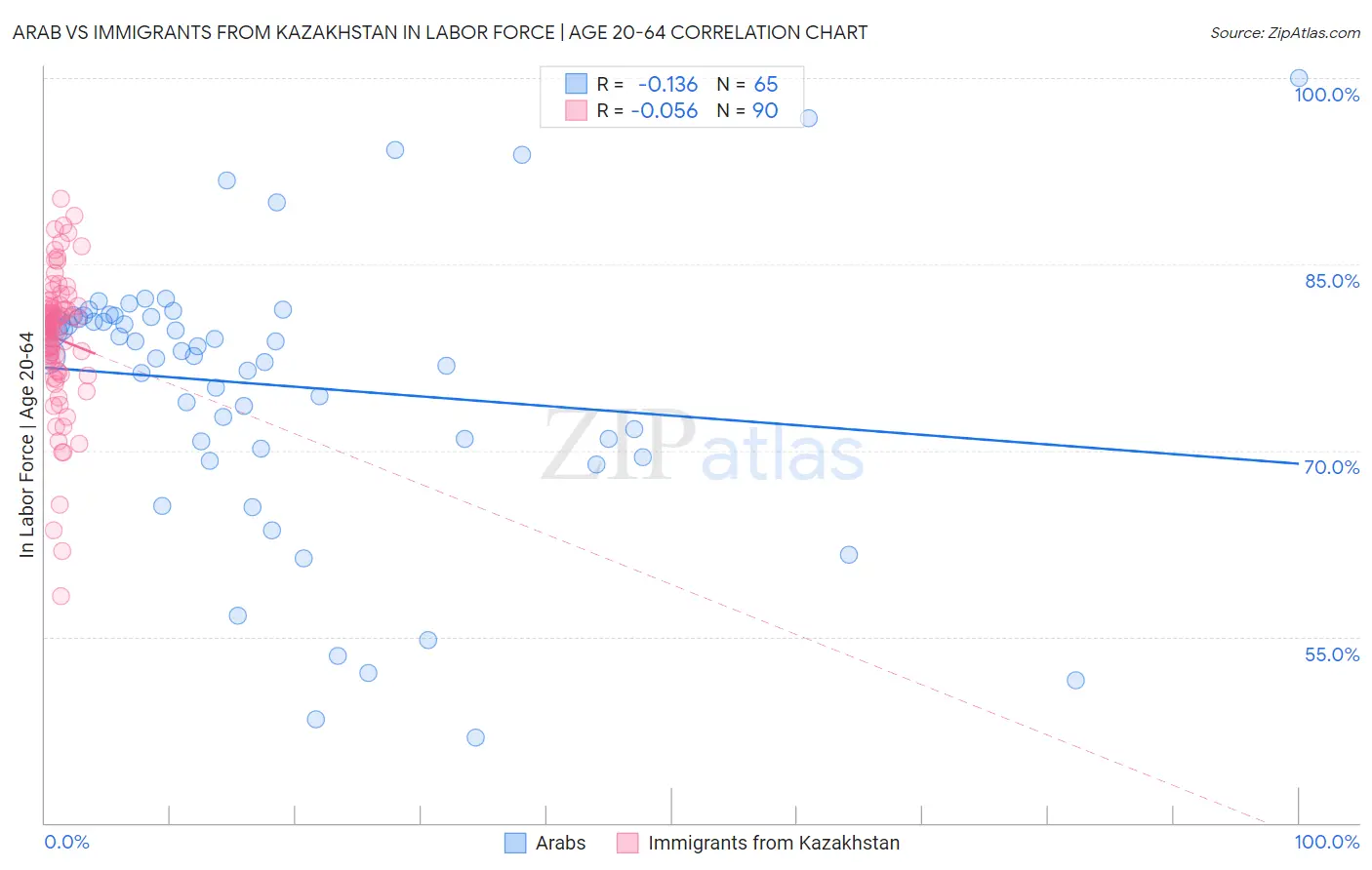 Arab vs Immigrants from Kazakhstan In Labor Force | Age 20-64