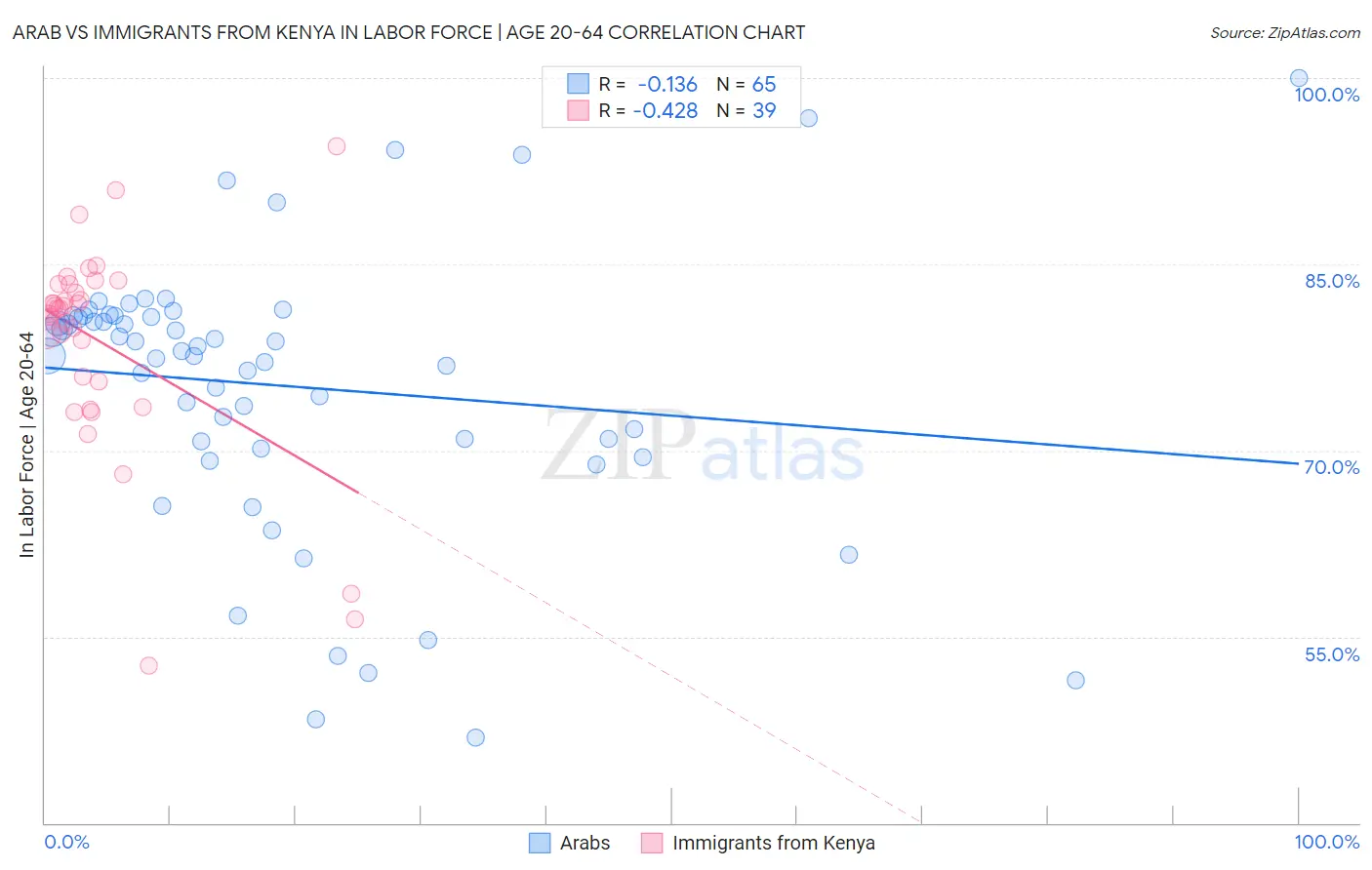 Arab vs Immigrants from Kenya In Labor Force | Age 20-64