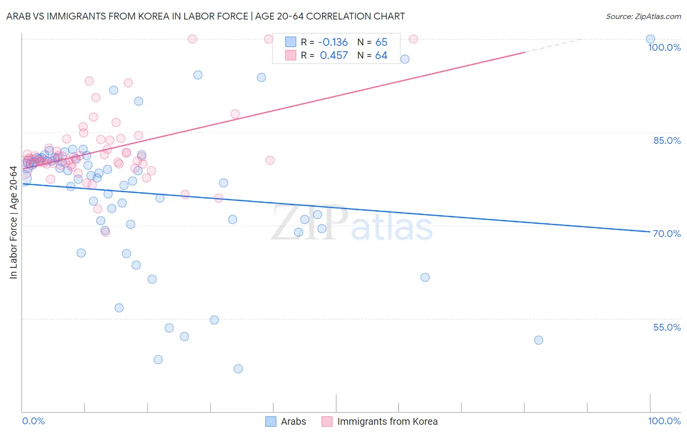 Arab vs Immigrants from Korea In Labor Force | Age 20-64