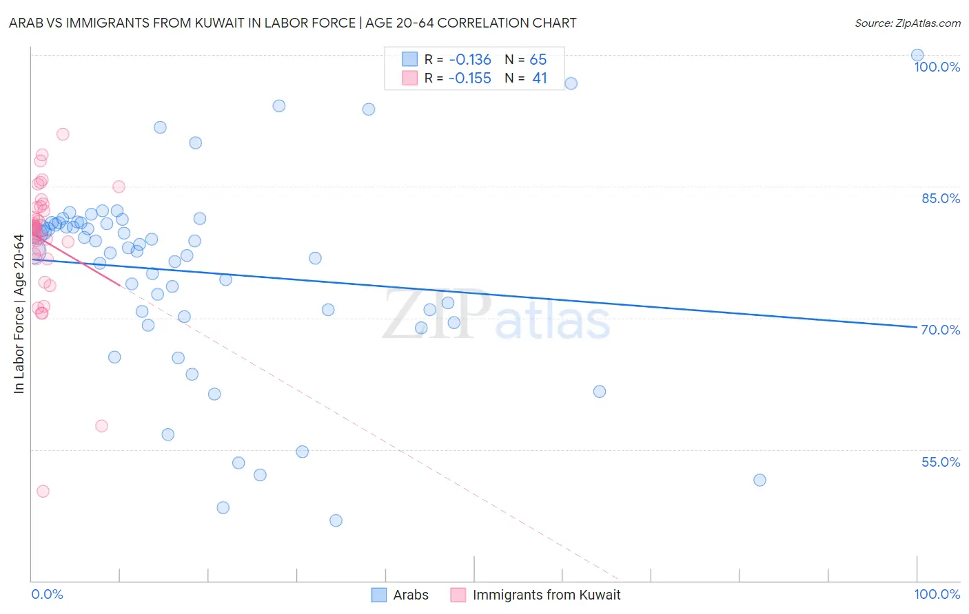 Arab vs Immigrants from Kuwait In Labor Force | Age 20-64