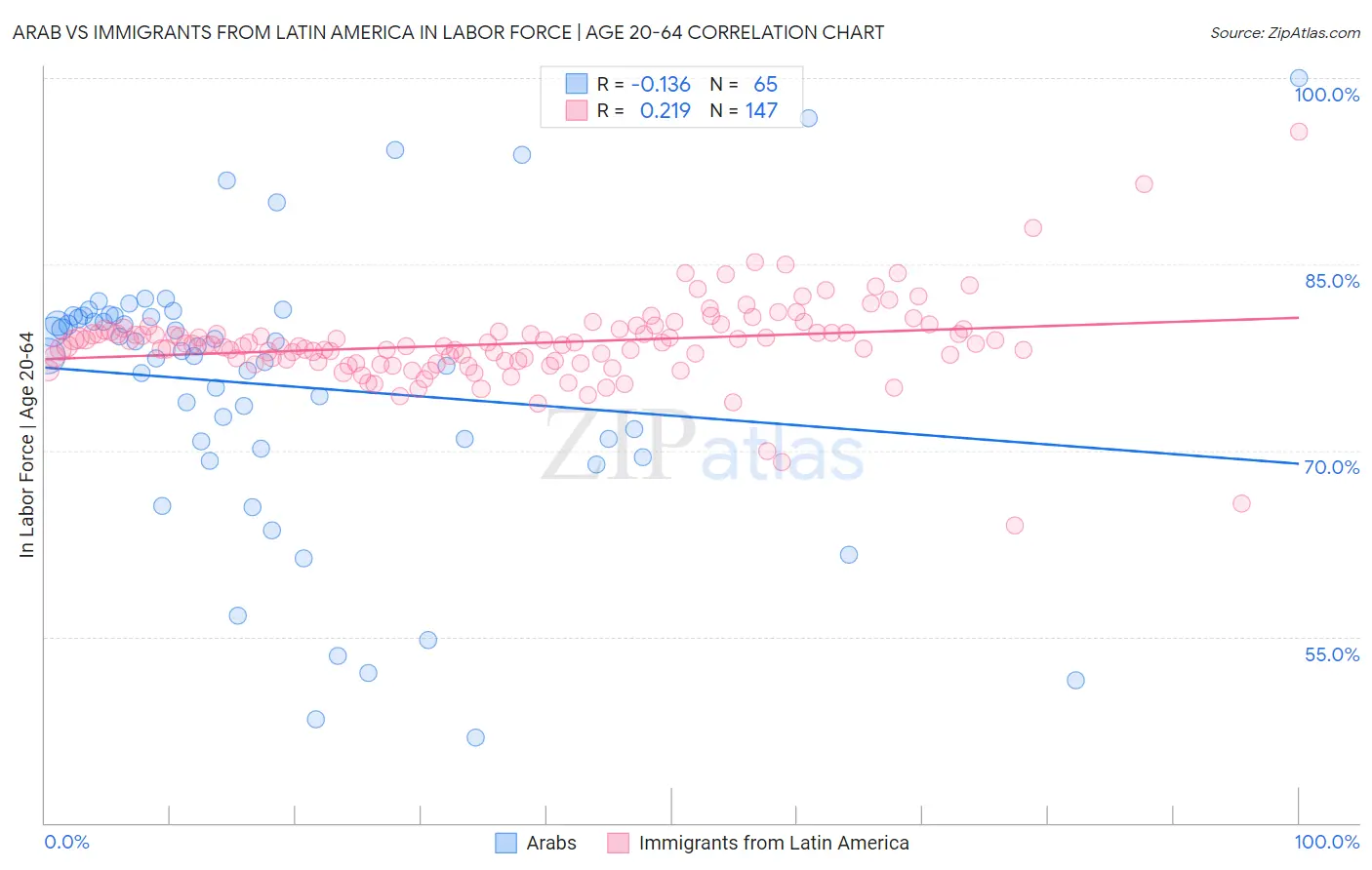 Arab vs Immigrants from Latin America In Labor Force | Age 20-64