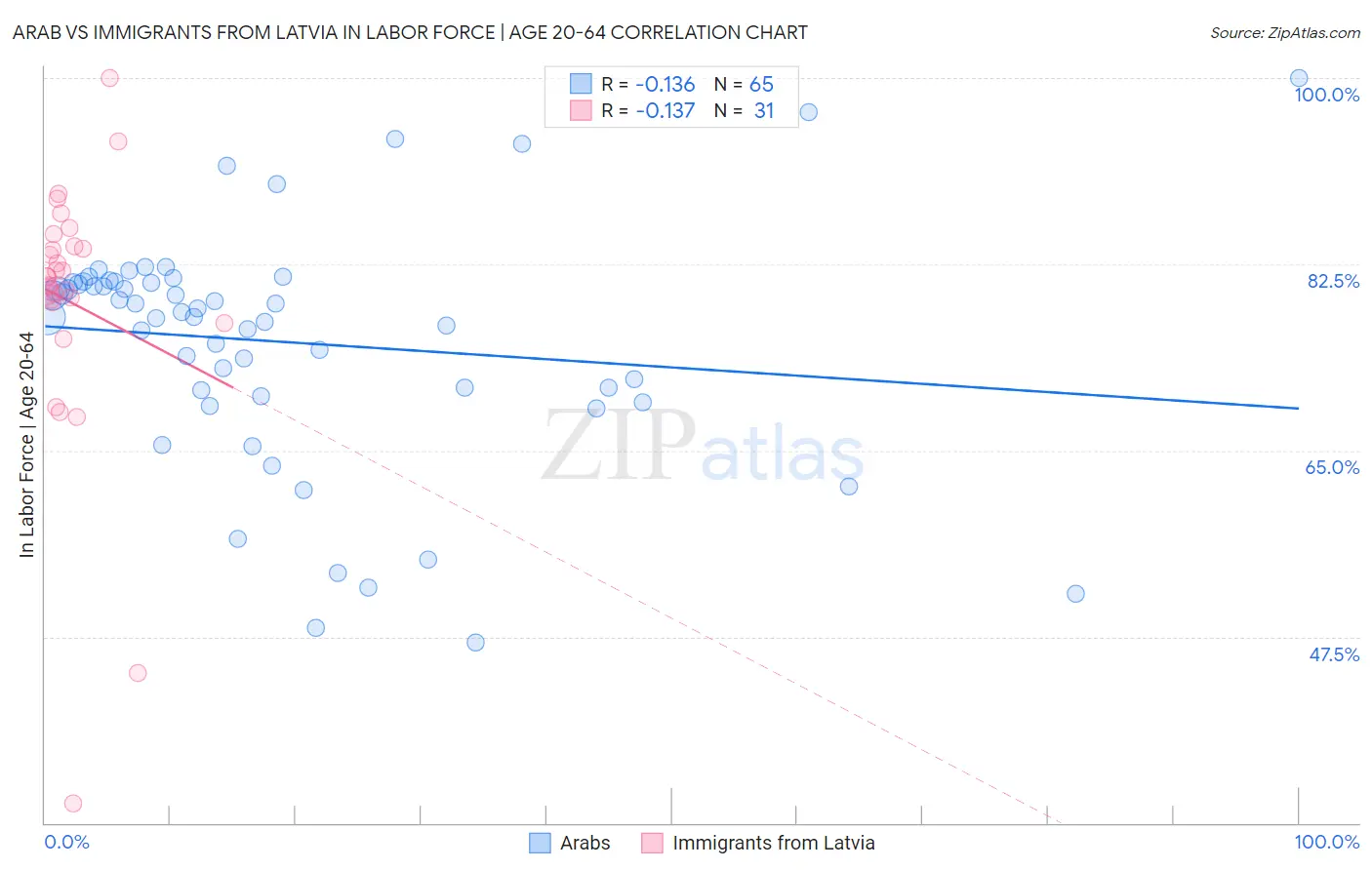 Arab vs Immigrants from Latvia In Labor Force | Age 20-64