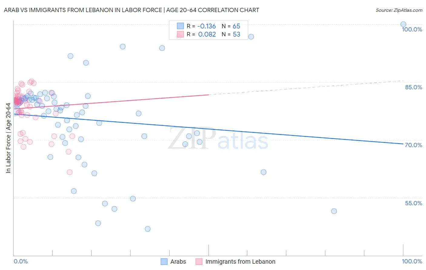 Arab vs Immigrants from Lebanon In Labor Force | Age 20-64