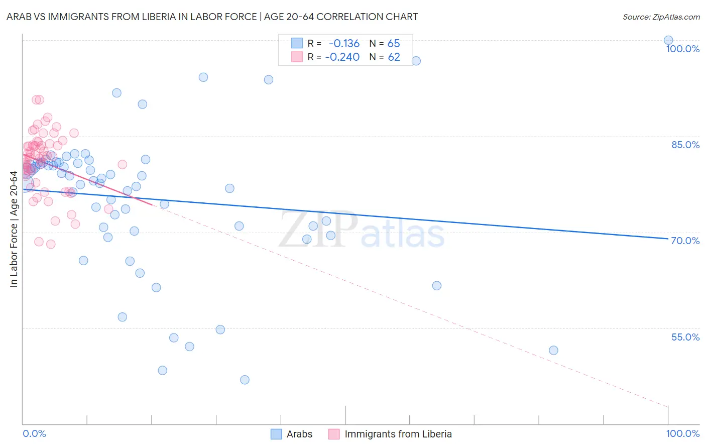 Arab vs Immigrants from Liberia In Labor Force | Age 20-64