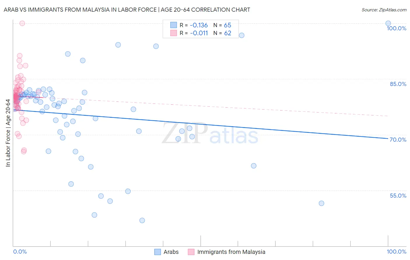 Arab vs Immigrants from Malaysia In Labor Force | Age 20-64