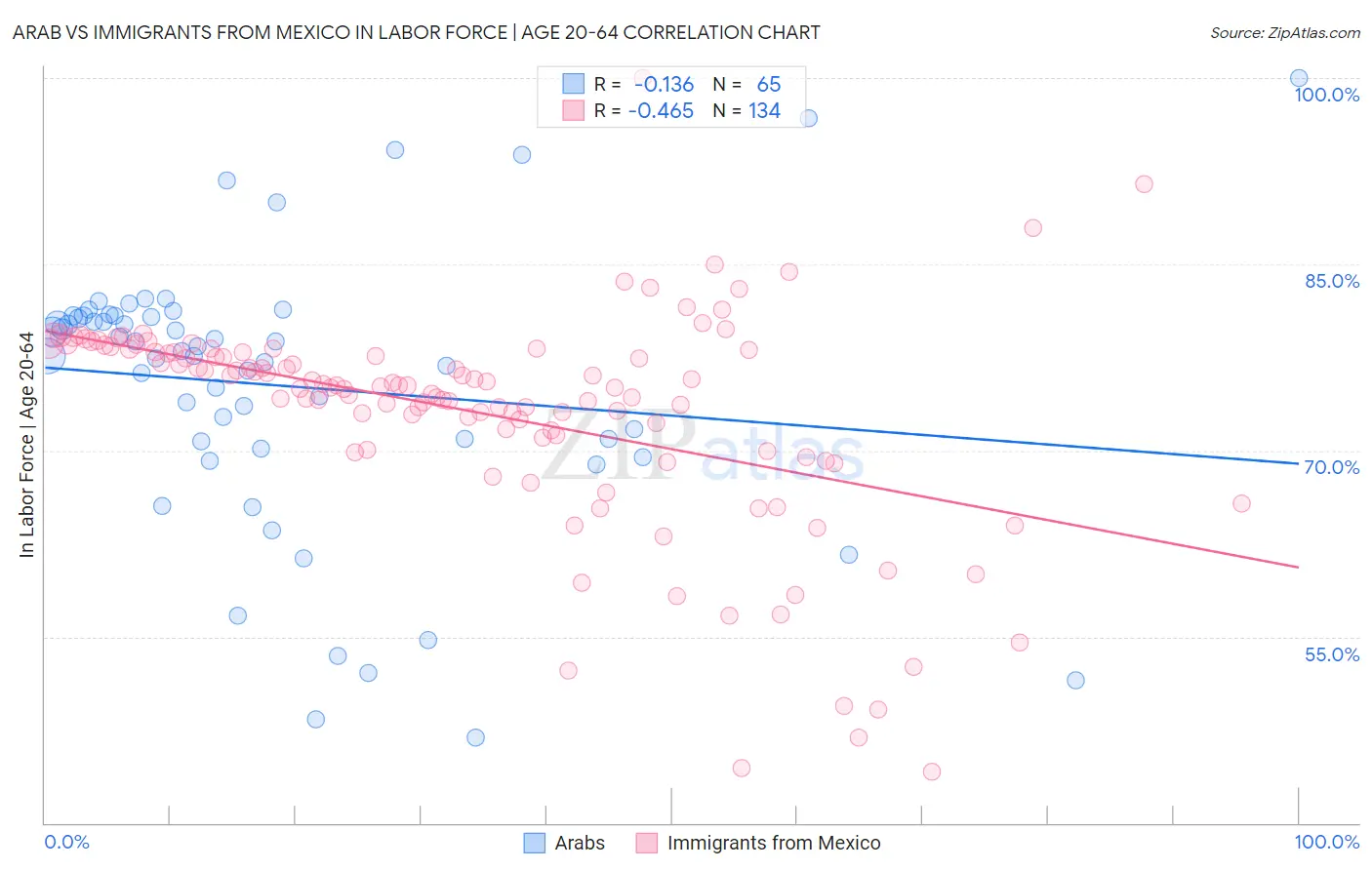 Arab vs Immigrants from Mexico In Labor Force | Age 20-64