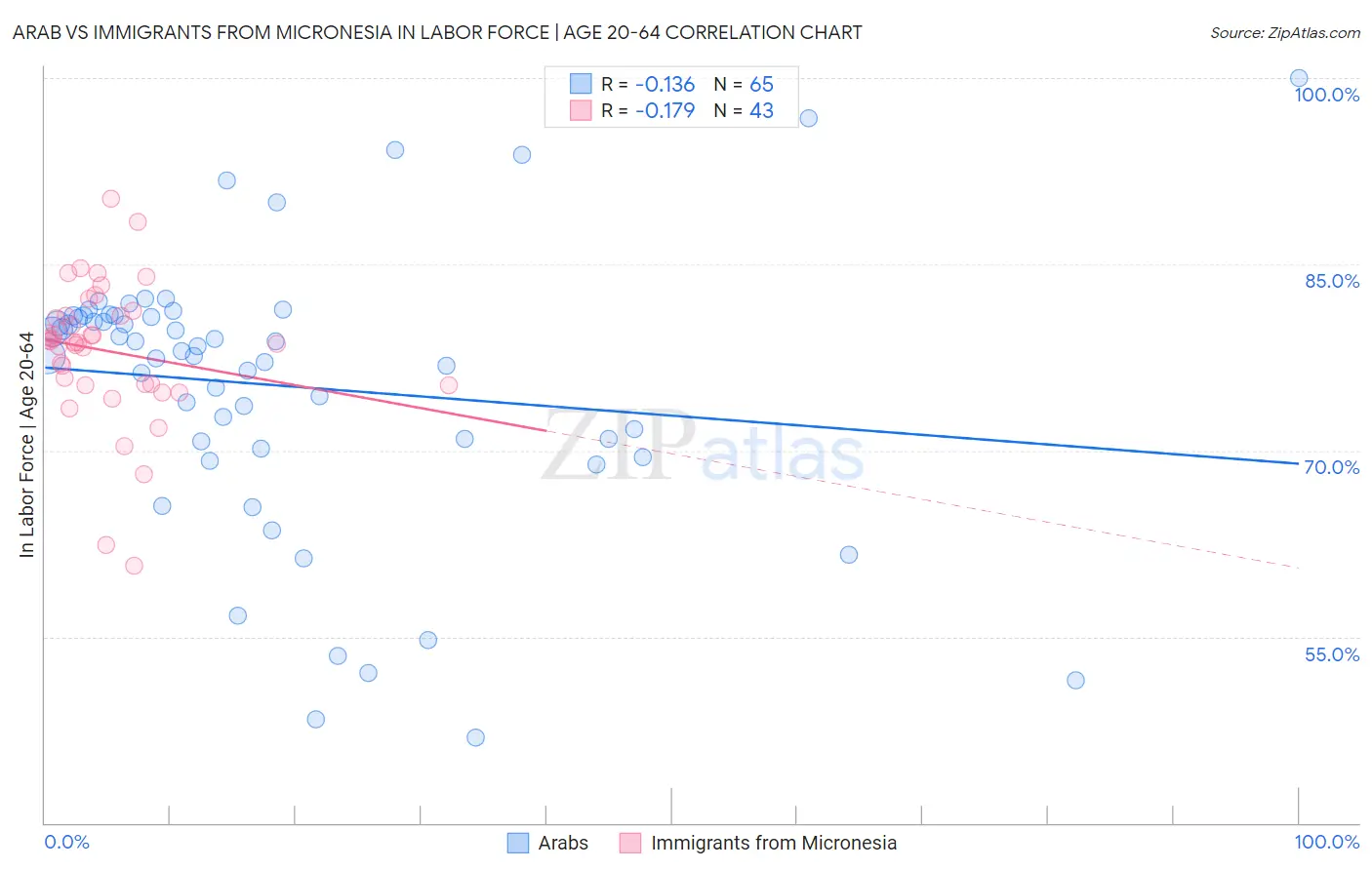 Arab vs Immigrants from Micronesia In Labor Force | Age 20-64