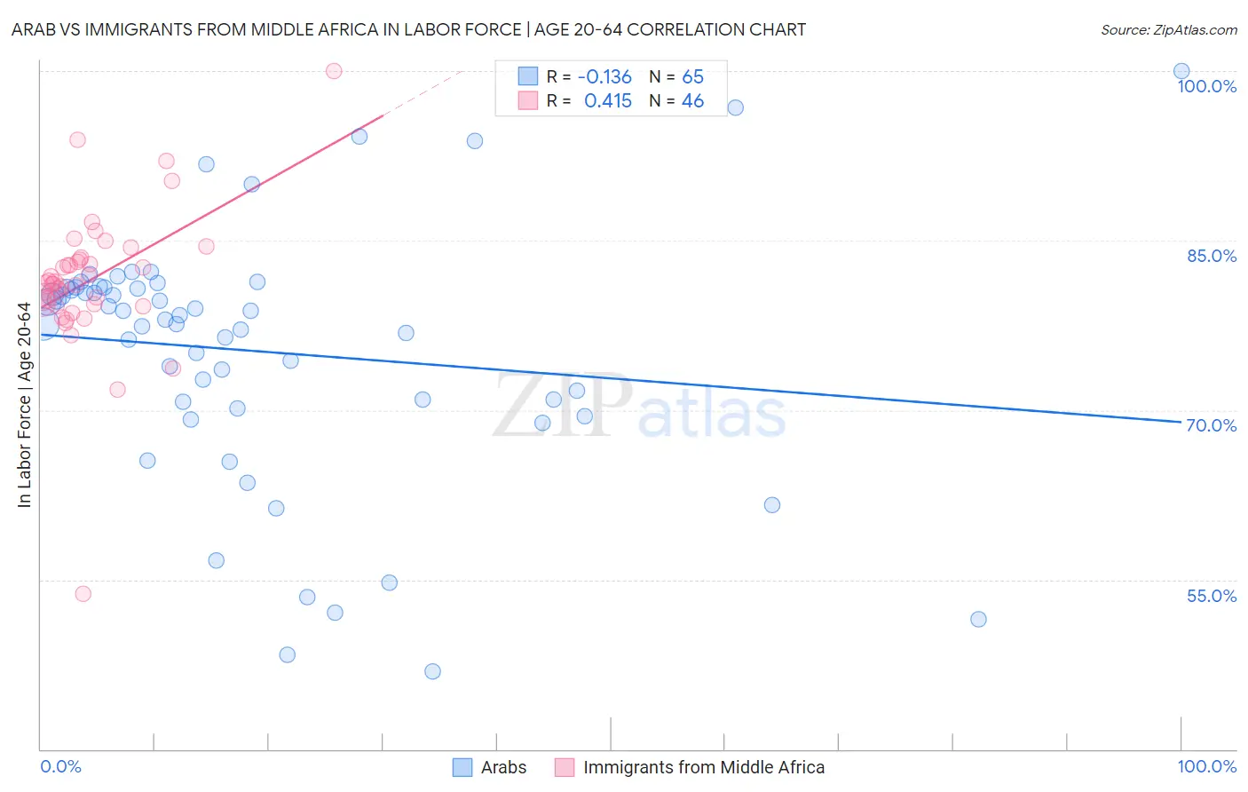 Arab vs Immigrants from Middle Africa In Labor Force | Age 20-64