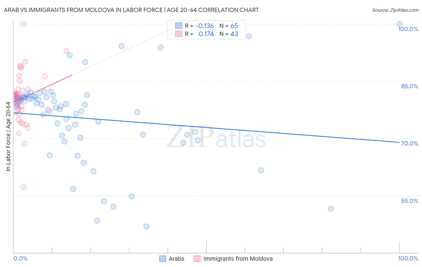 Arab vs Immigrants from Moldova In Labor Force | Age 20-64