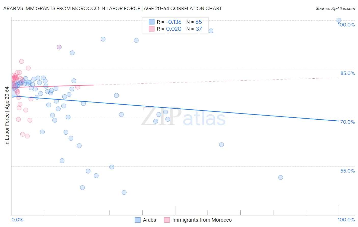 Arab vs Immigrants from Morocco In Labor Force | Age 20-64