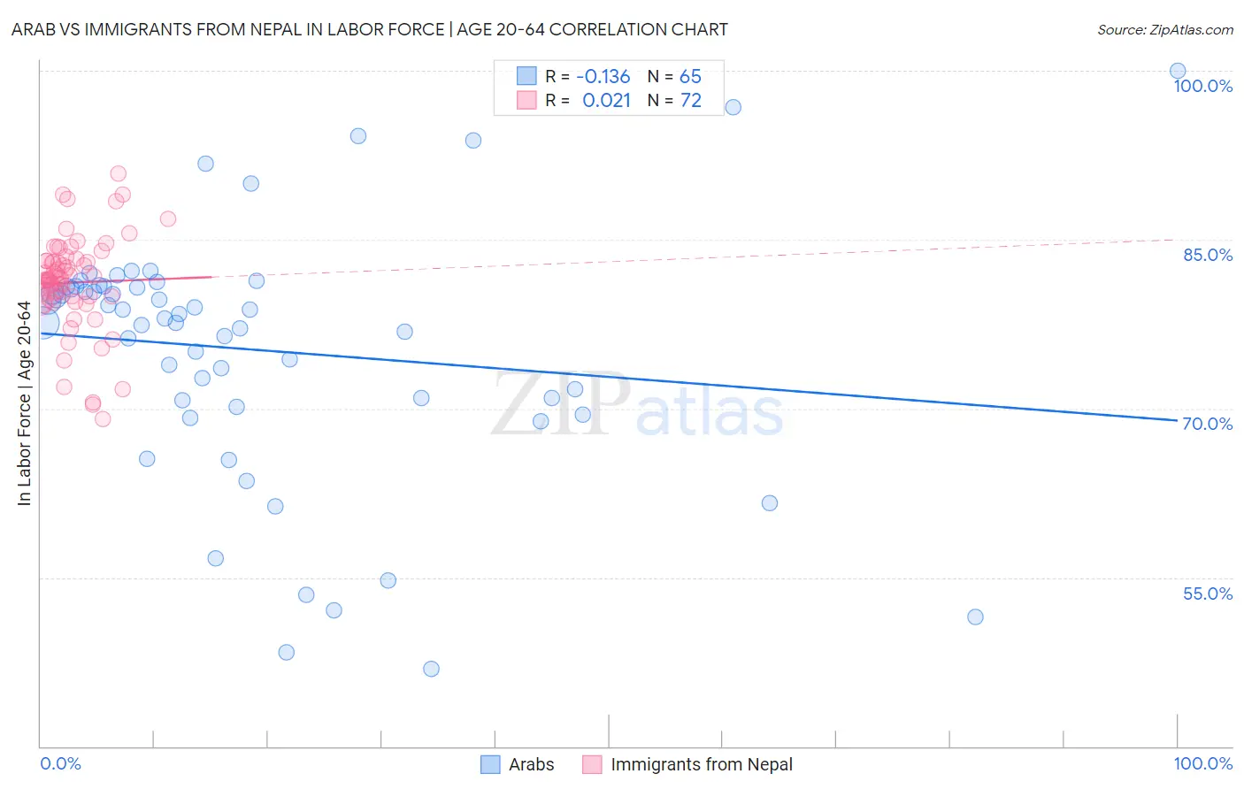 Arab vs Immigrants from Nepal In Labor Force | Age 20-64