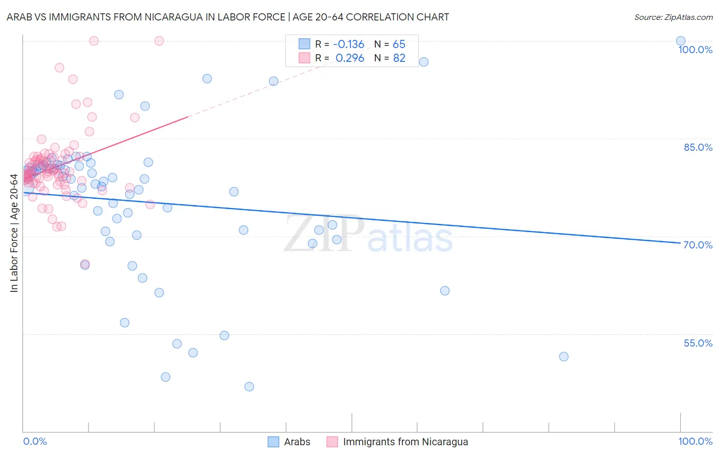 Arab vs Immigrants from Nicaragua In Labor Force | Age 20-64