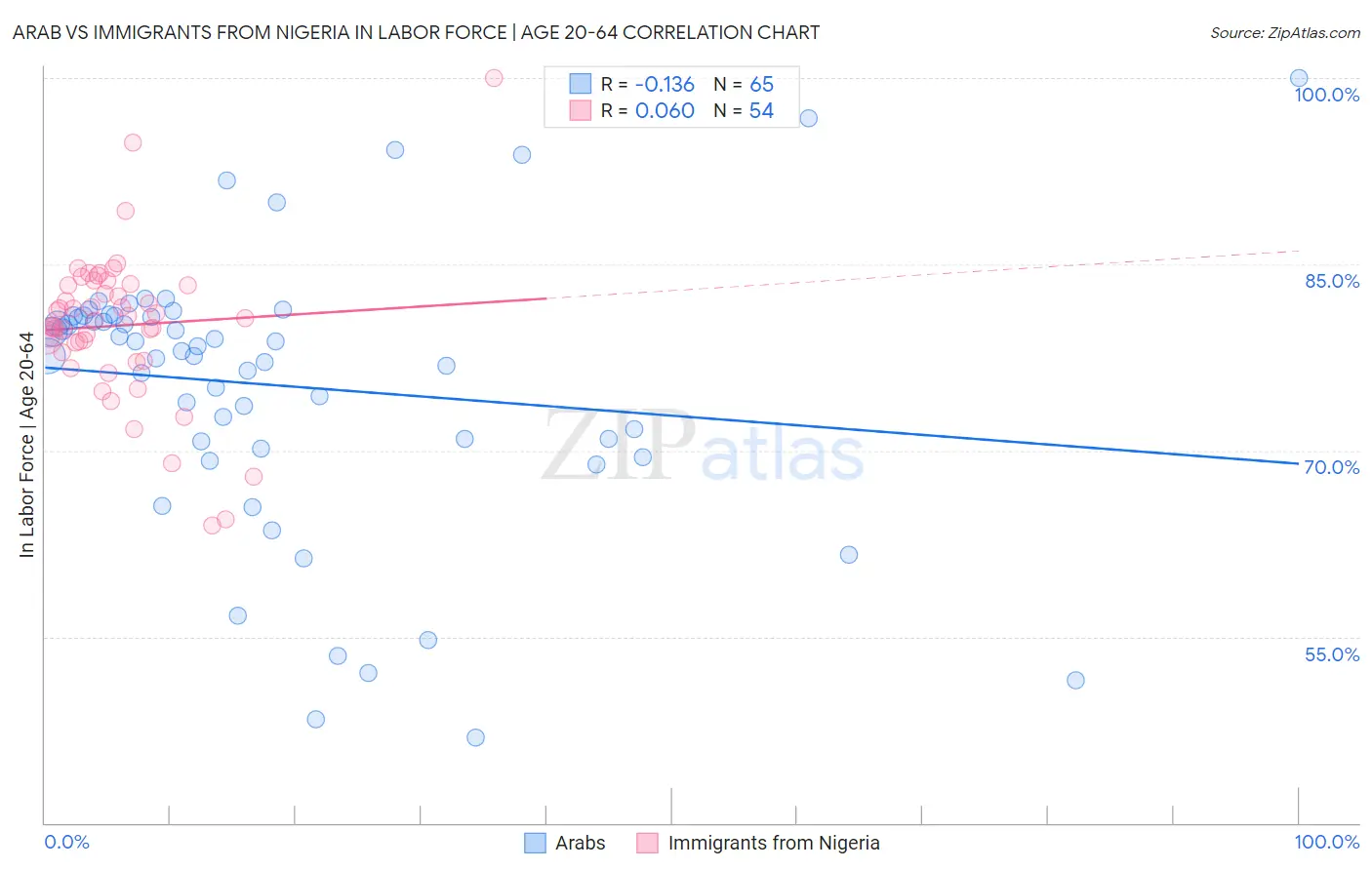 Arab vs Immigrants from Nigeria In Labor Force | Age 20-64