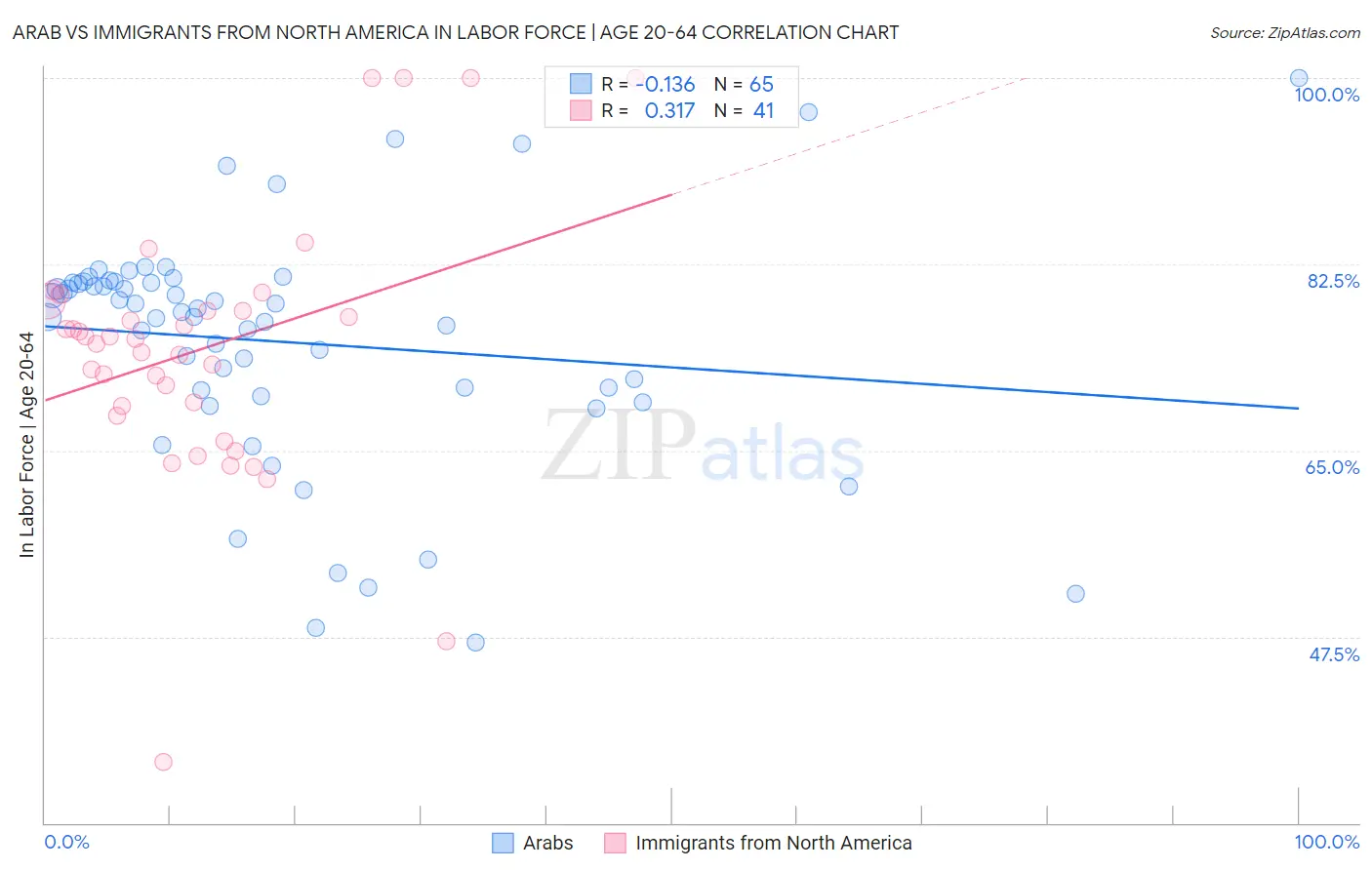 Arab vs Immigrants from North America In Labor Force | Age 20-64