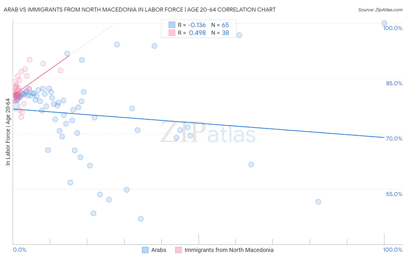 Arab vs Immigrants from North Macedonia In Labor Force | Age 20-64