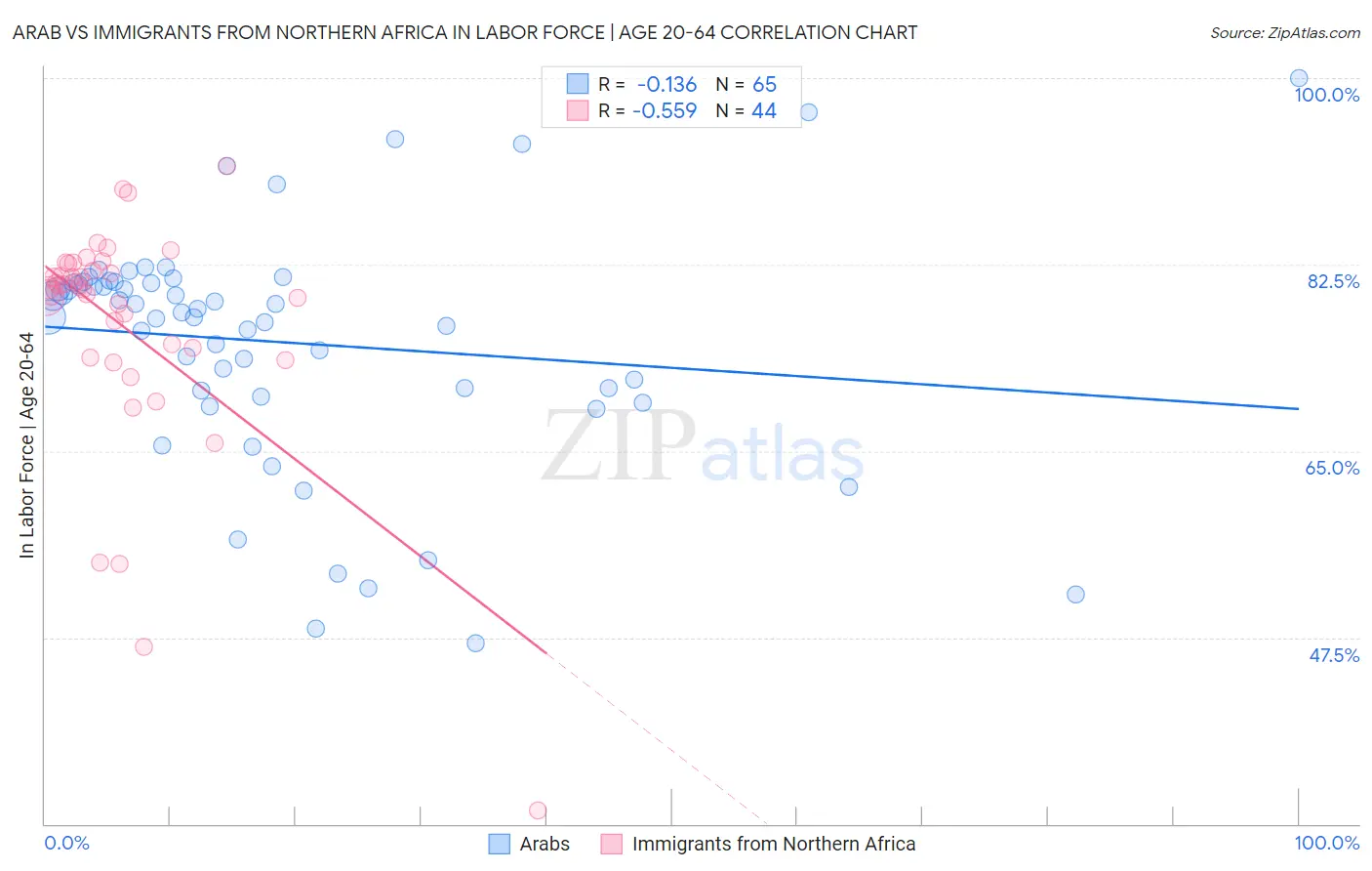 Arab vs Immigrants from Northern Africa In Labor Force | Age 20-64