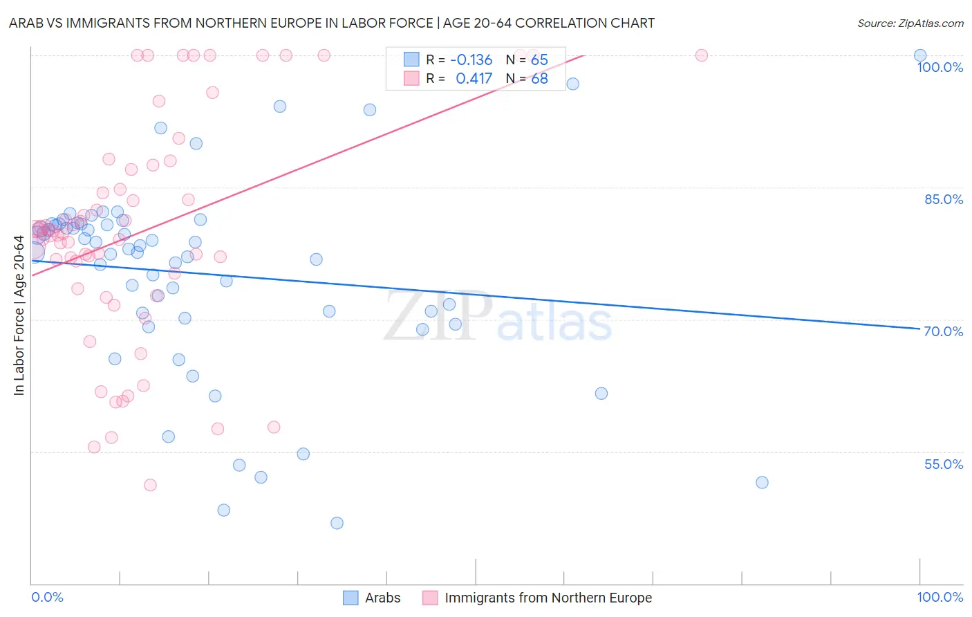 Arab vs Immigrants from Northern Europe In Labor Force | Age 20-64