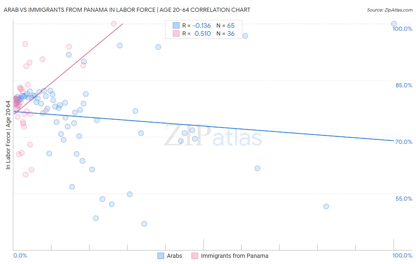 Arab vs Immigrants from Panama In Labor Force | Age 20-64