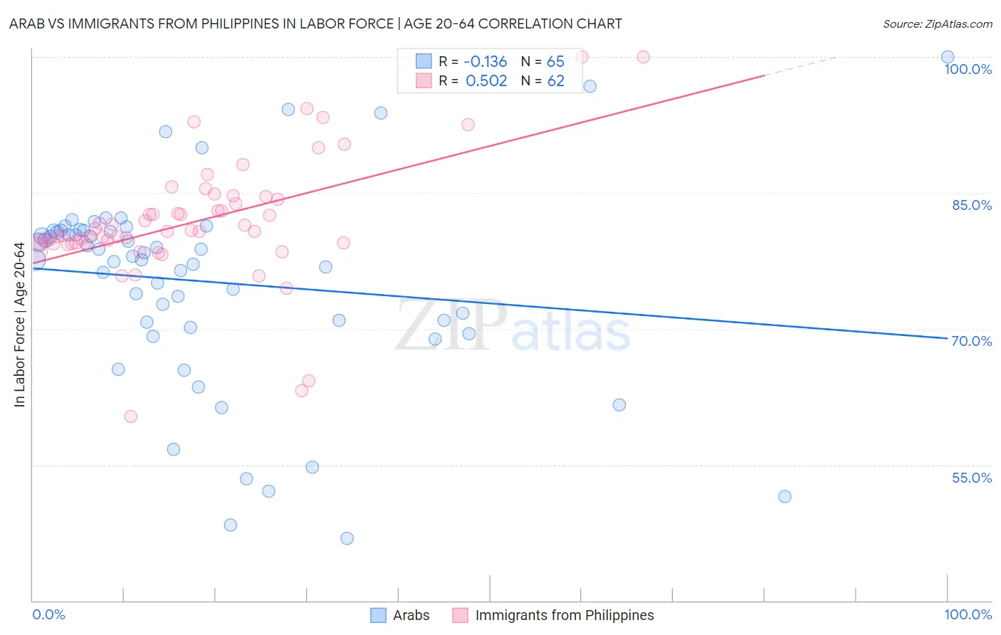 Arab vs Immigrants from Philippines In Labor Force | Age 20-64