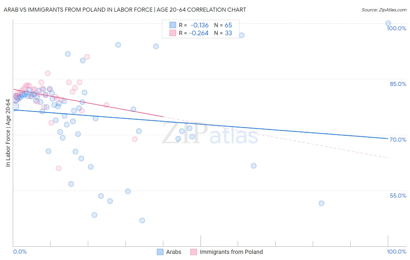 Arab vs Immigrants from Poland In Labor Force | Age 20-64