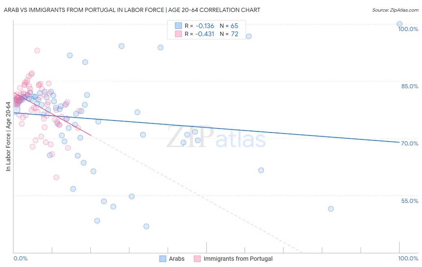 Arab vs Immigrants from Portugal In Labor Force | Age 20-64