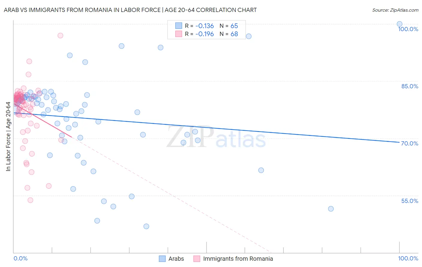 Arab vs Immigrants from Romania In Labor Force | Age 20-64