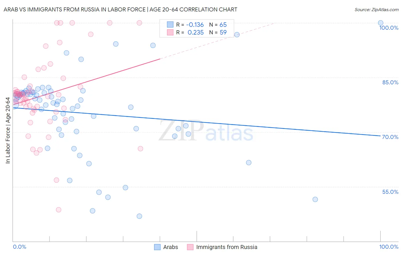 Arab vs Immigrants from Russia In Labor Force | Age 20-64