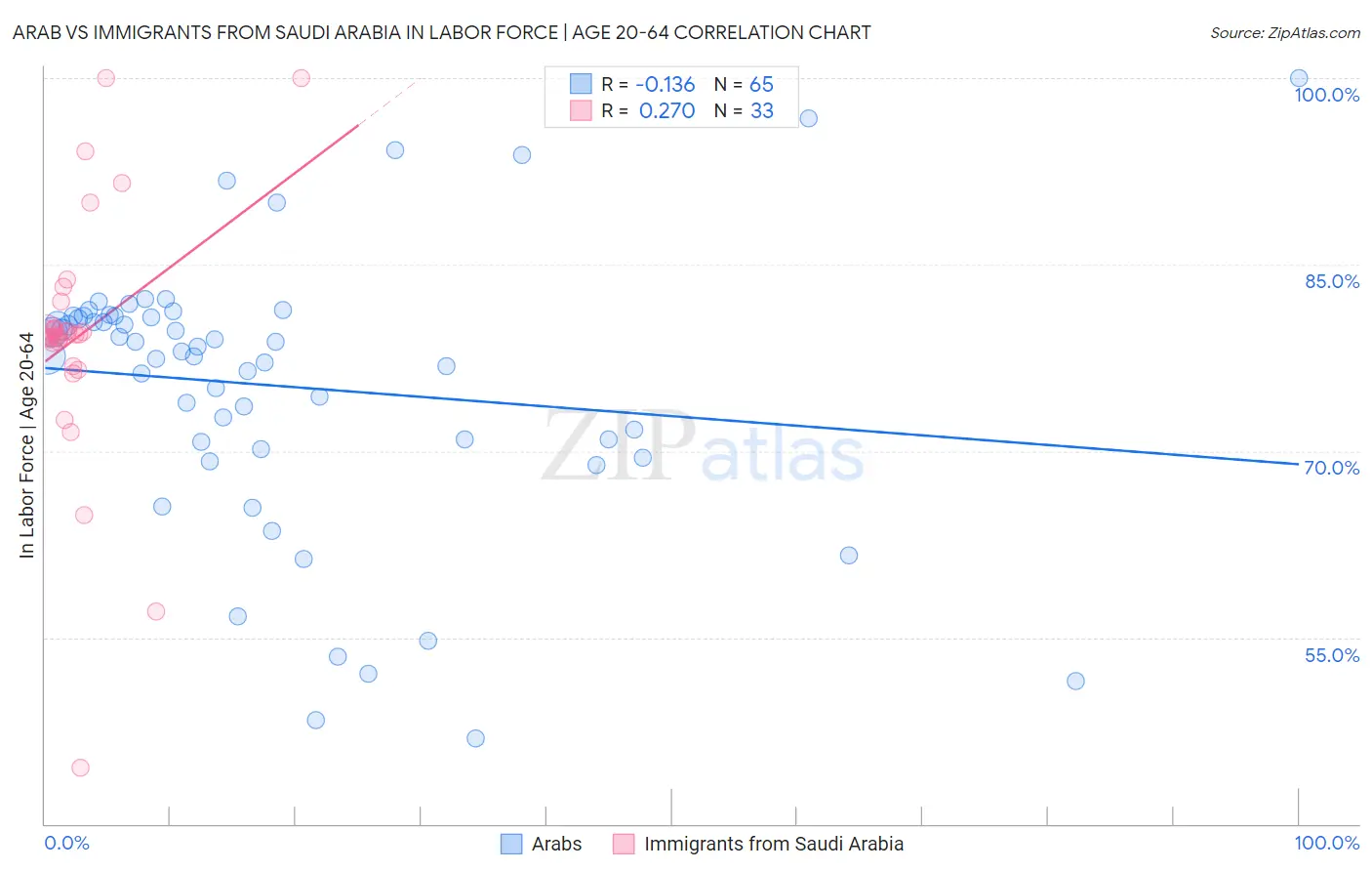 Arab vs Immigrants from Saudi Arabia In Labor Force | Age 20-64