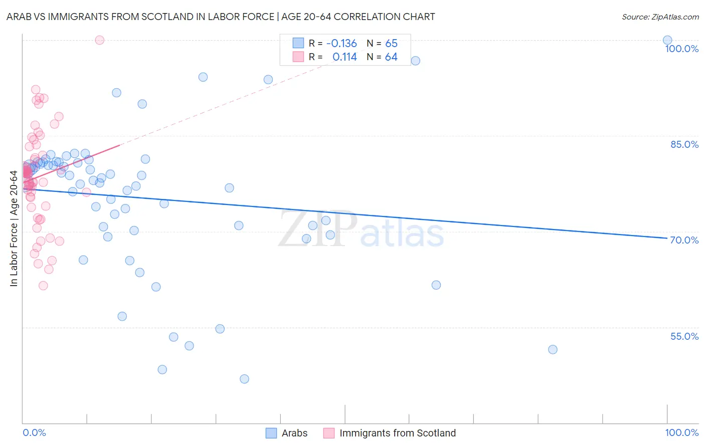 Arab vs Immigrants from Scotland In Labor Force | Age 20-64