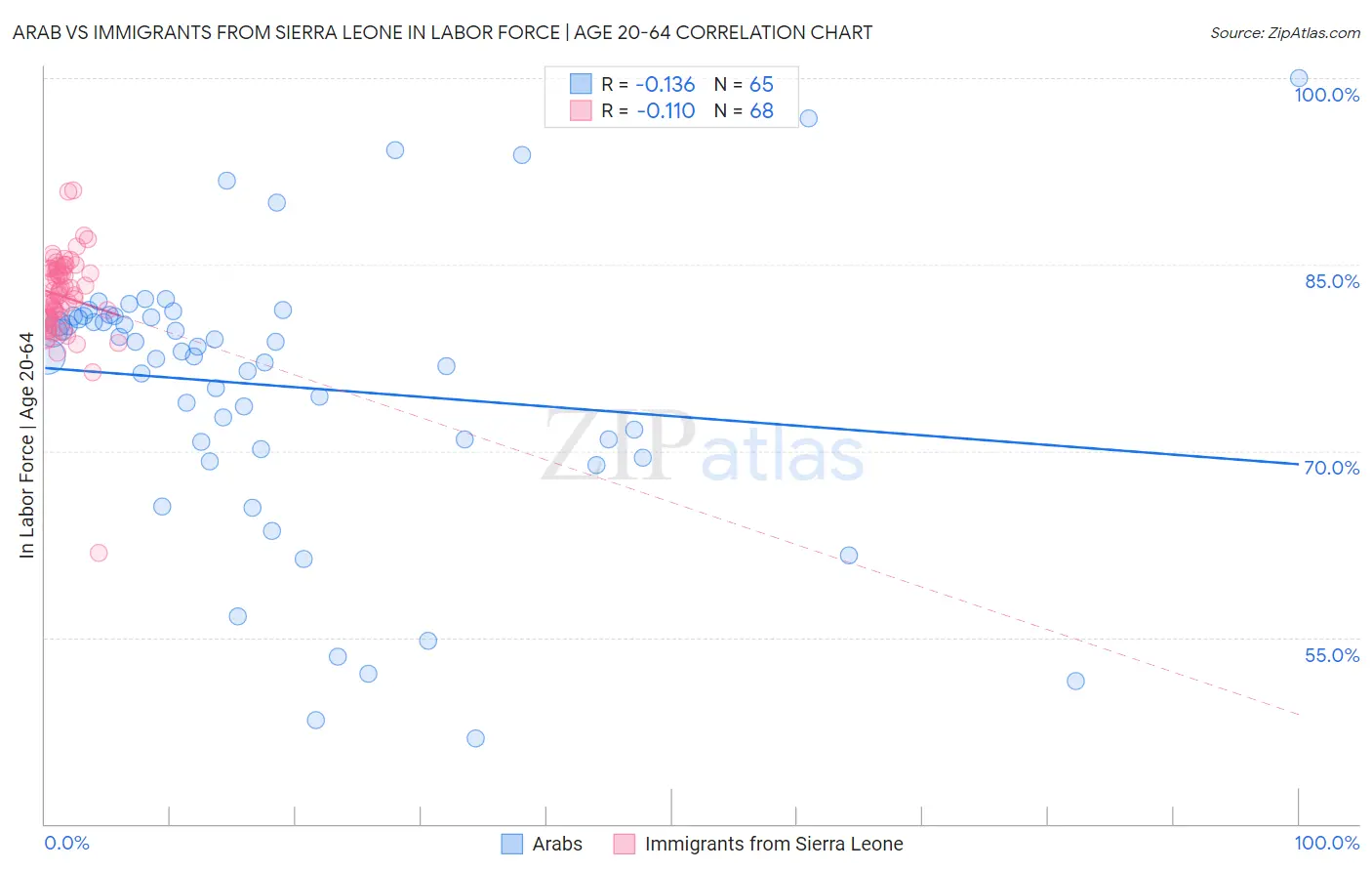 Arab vs Immigrants from Sierra Leone In Labor Force | Age 20-64