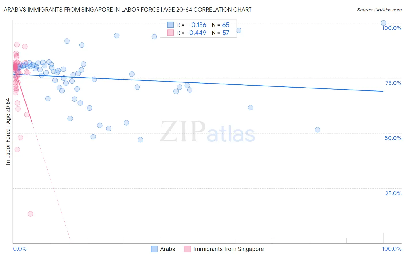 Arab vs Immigrants from Singapore In Labor Force | Age 20-64